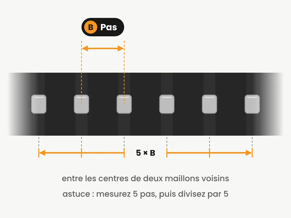 Schéma : mesure du pas B d’une chenille caoutchouc, entre les centres de deux maillons voisins, et mesure sur 5 pas