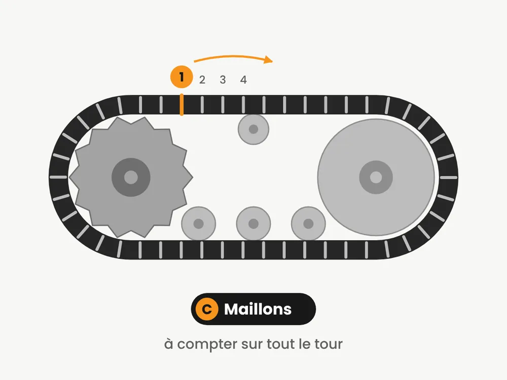 Schéma : comptage des maillons C sur tout le tour d’une chenille caoutchouc, en partant d’un repère
